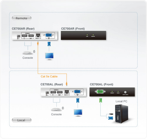 Aten CE700A extensor de consola - Imagen 4