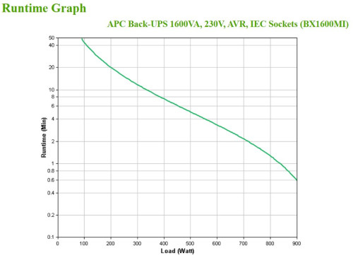 APC BX1600MI sistema de alimentación ininterrumpida (UPS) Línea interactiva 1,6 kVA 900 W 6 salidas AC - Imagen 5