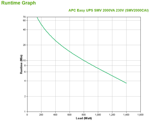 APC Easy UPS SMV sistema de alimentación ininterrumpida (UPS) Línea interactiva 2 kVA 1400 W 6 salidas AC - Imagen 5