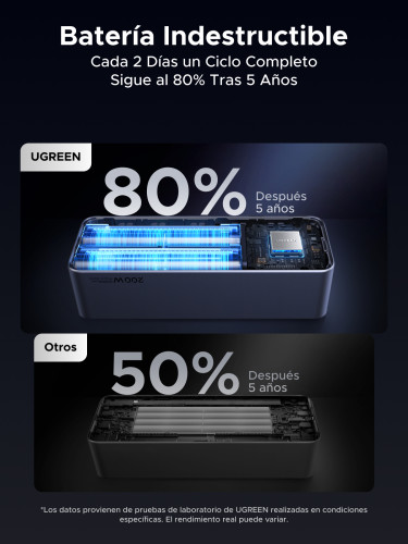 Ugreen 25000mAh 200W Fast Charging Powerbank Gris - Imagen 10