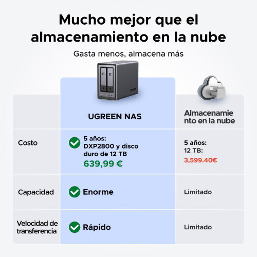Ugreen NASync DXP2800 NAS System 2-Bay Compacto Intel® N N100 8 GB DDR5 0 TB UGOS Pro Negro - Imagen 4